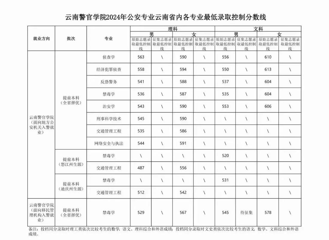 云南警官學院分數線-圖1