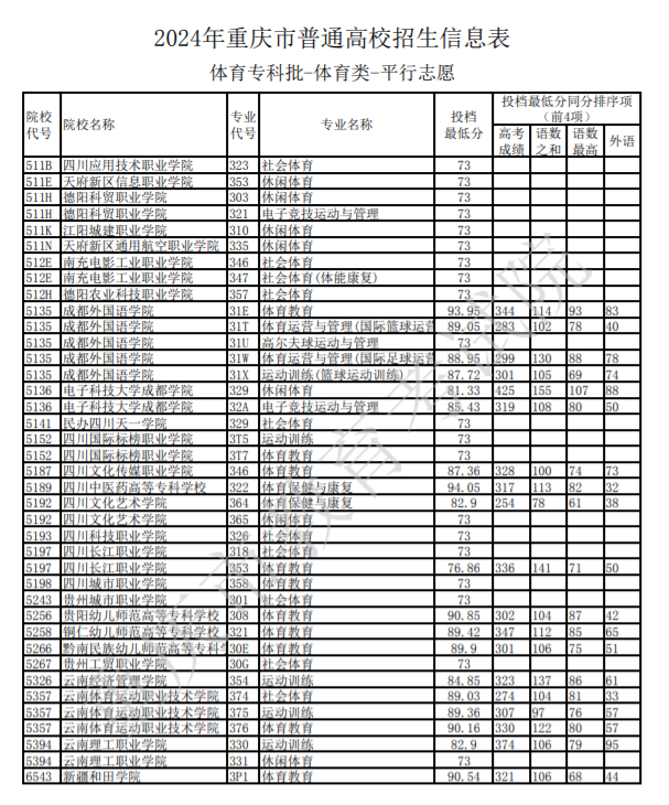 重慶體育高考分數(shù)線-圖1