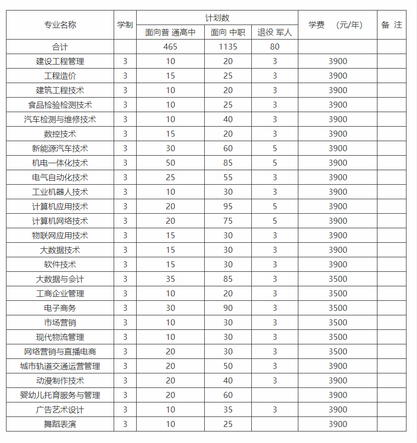 安徽工貿(mào)職業(yè)技術(shù)學(xué)院2025分類(lèi)招生計(jì)劃：各專(zhuān)業(yè)學(xué)費(fèi)與錄取要求-圖3
